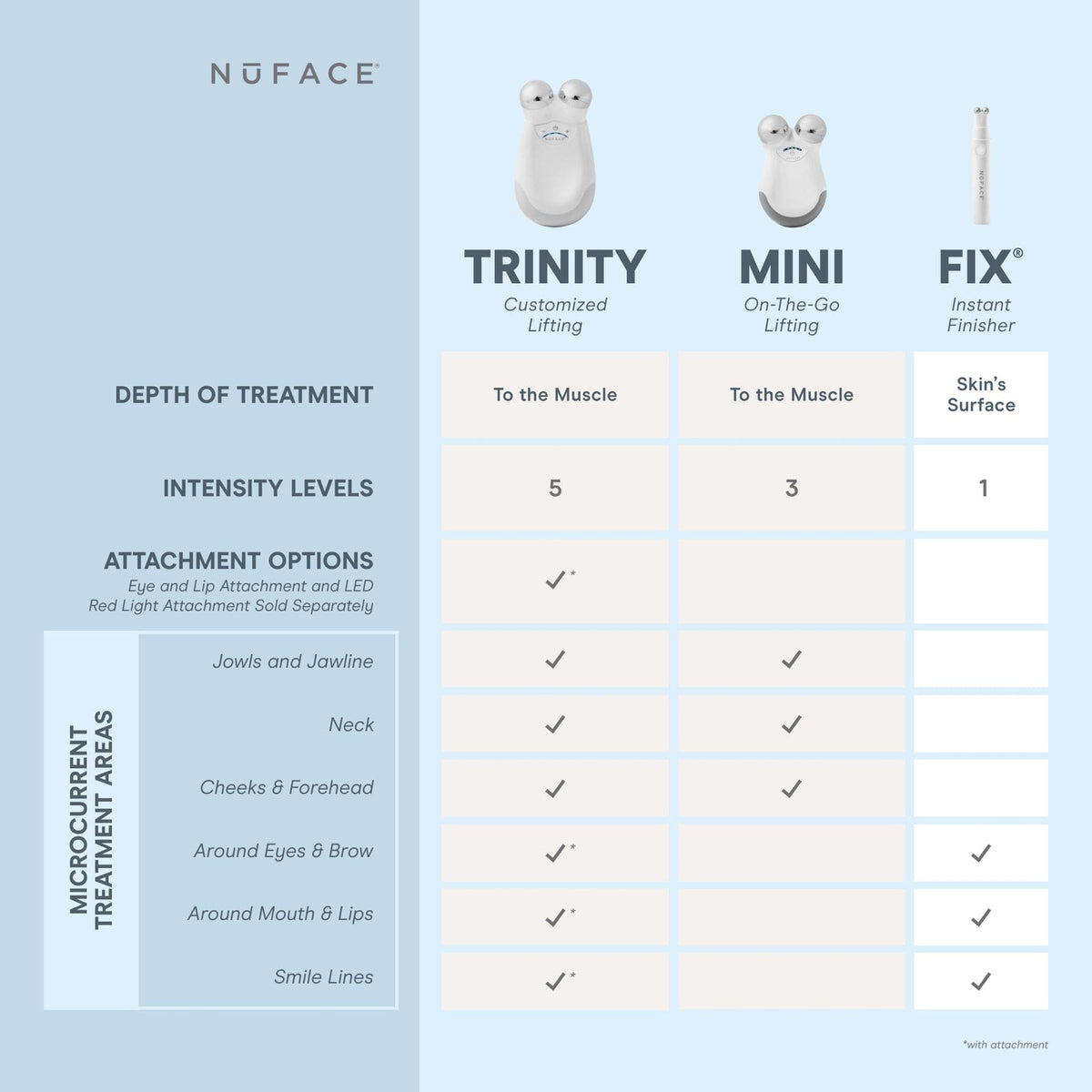 Refurbished NuFACE Trinity® and Effective Lip & Eye - Gift Set